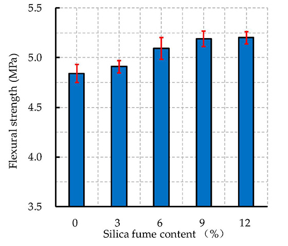 How to use silica fume- Dosage
