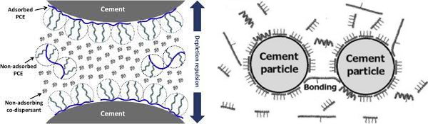 Adaptability of polycarboxylate water reducer to cementing materials